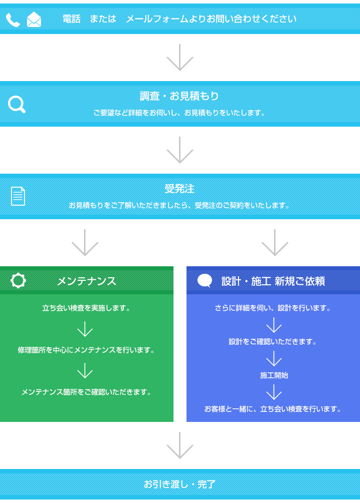 メンテナンスの流れ